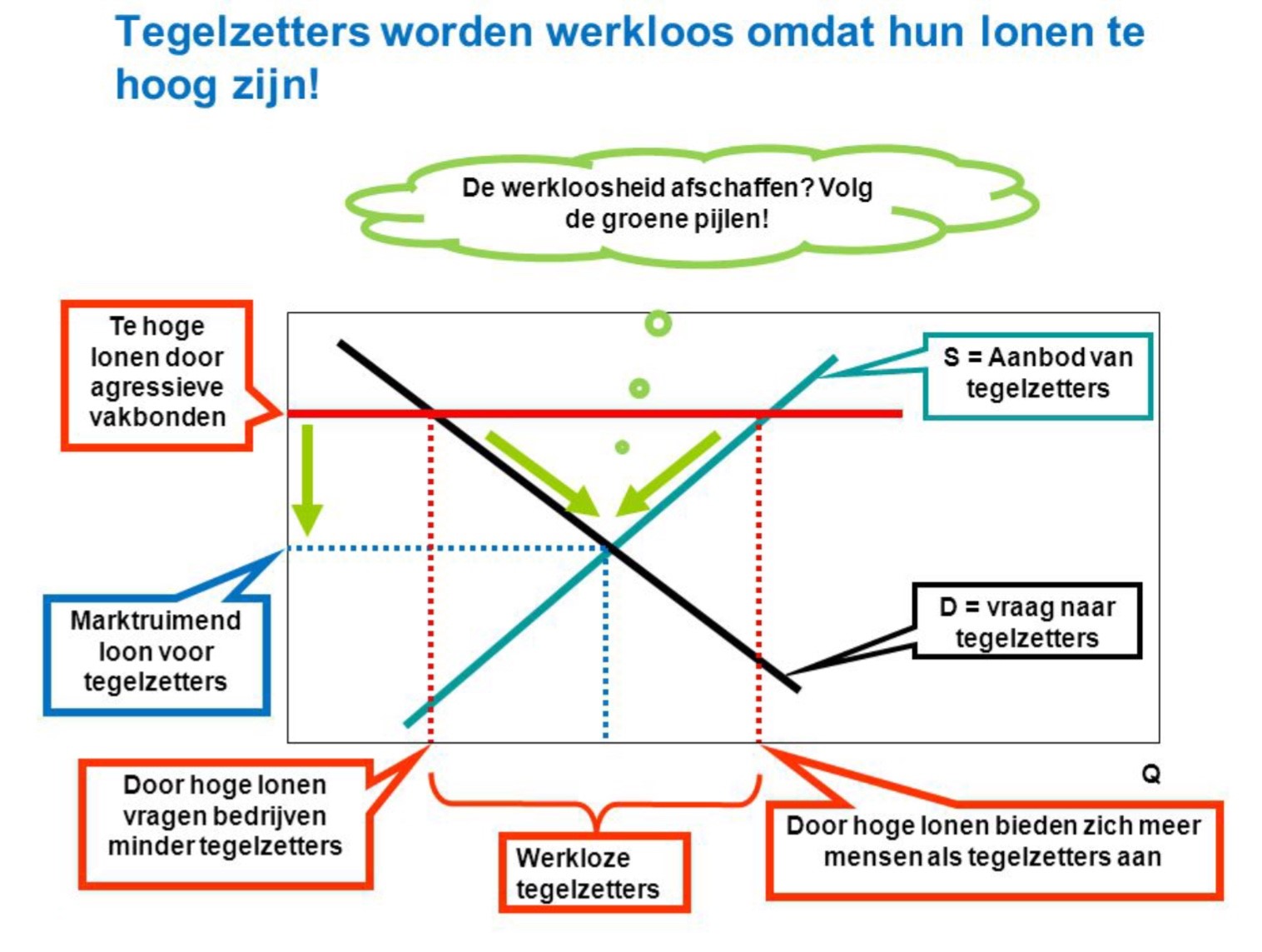 Vraag en aanbod niet in evenwicht